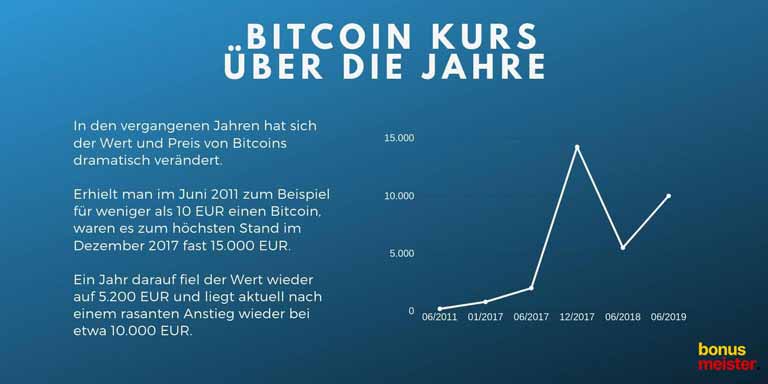 Bitcoin Kursentwicklung
